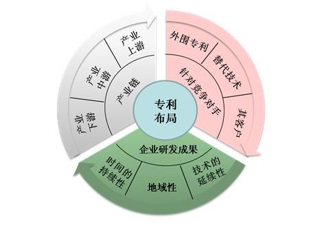 企业进行专利布局的重要性