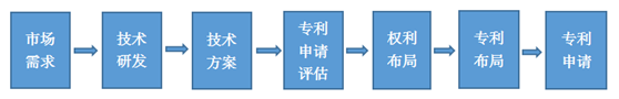 专利布局流程