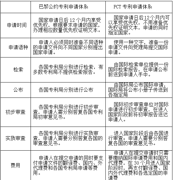 巴黎公约和PCT专利申请的优缺点