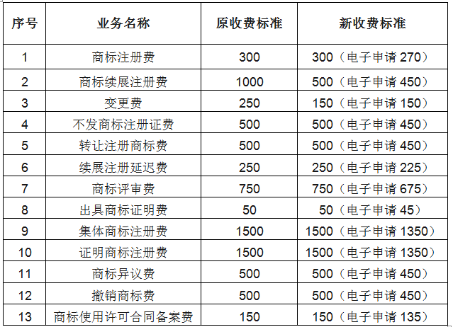 商标续展注册费收费标准由1000元降为500元