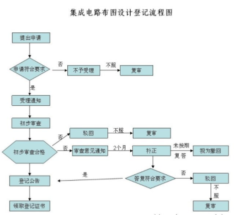 集成电路布图设计等级流程