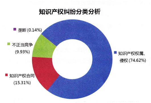 知识产权纠纷分类分析