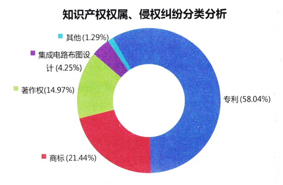 知识产权权属、侵权纠纷分类分析