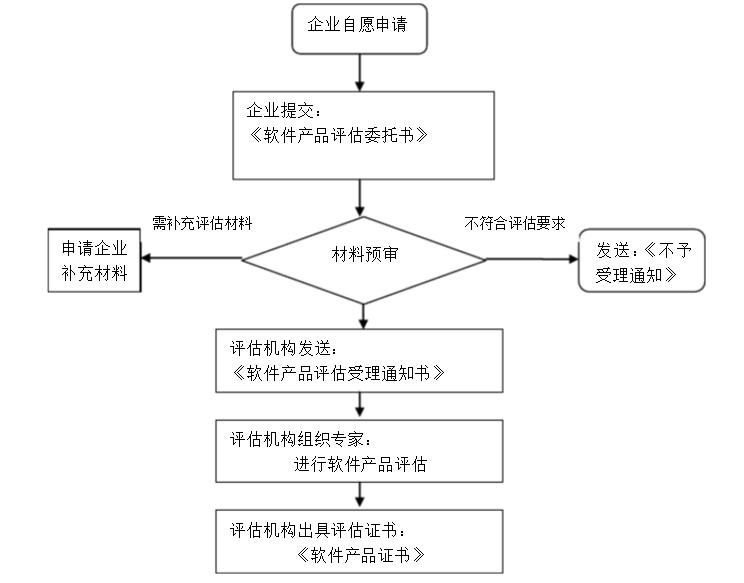 软件产品评估流程