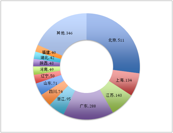 国内专利代理机构的分布情况