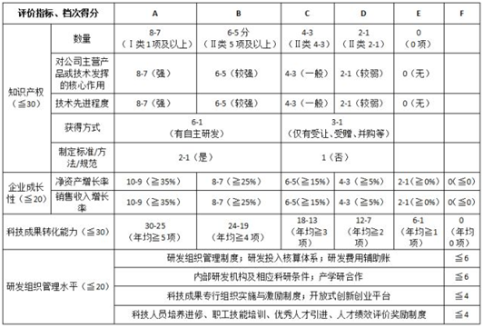 高企评分项目评价指标档次得分