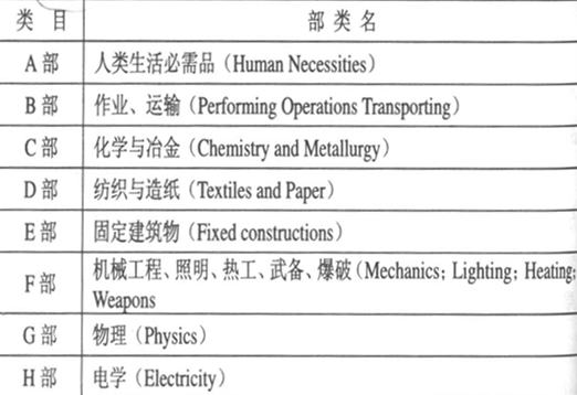 国际专利分类表