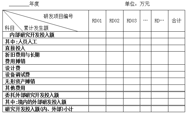 关于如何归集研发费用