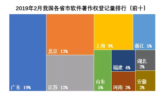 2019年2月我国各省软著登记量排行 2019年2月我国各省软著登记量排行