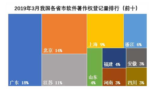 2019年3月我国各省软著登记量排行 2019年3月我国各省软著登记量排行