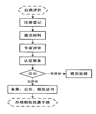 2019年高新技术企业申报流程