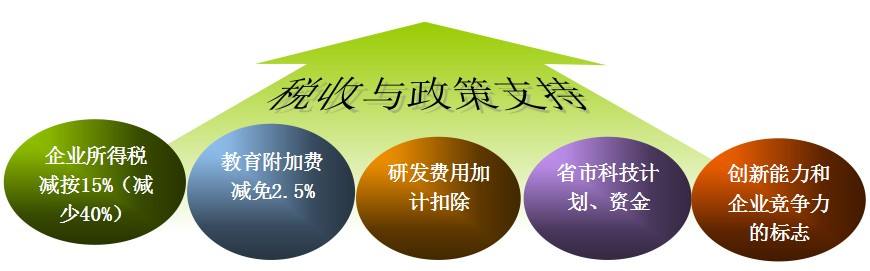 盛阳浅谈：高新技术企业优惠政策有哪些？