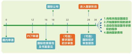 pct专利申请流程