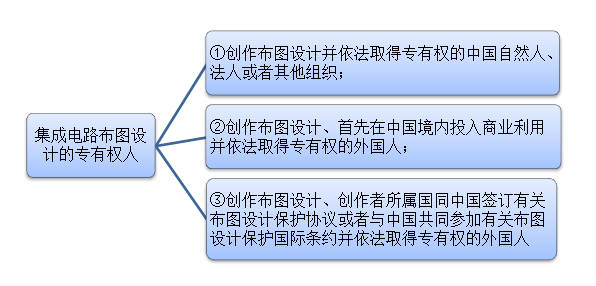 集成电路布图设计专有权人