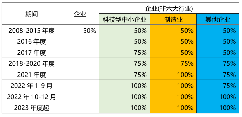 企业加计扣除比例