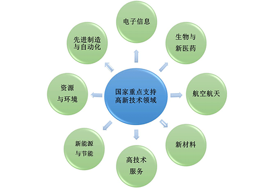 何为高新技术企业的八大领域？那以什么作为参考选择技术领域？