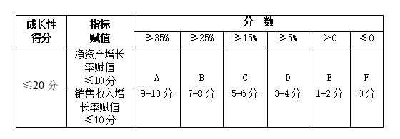 成长性综合得分