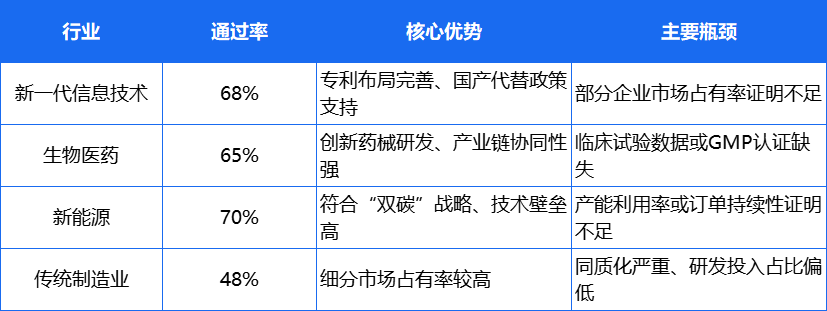 各领域申报通过率统计与分析