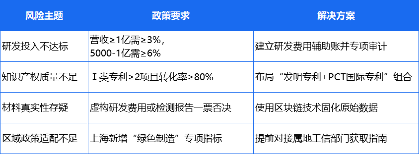企业需警惕的申报陷阱