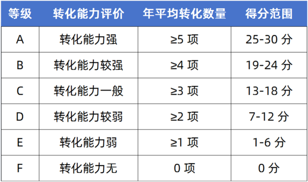 科技成果转化得分