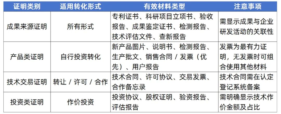 科技成果转化证明材料