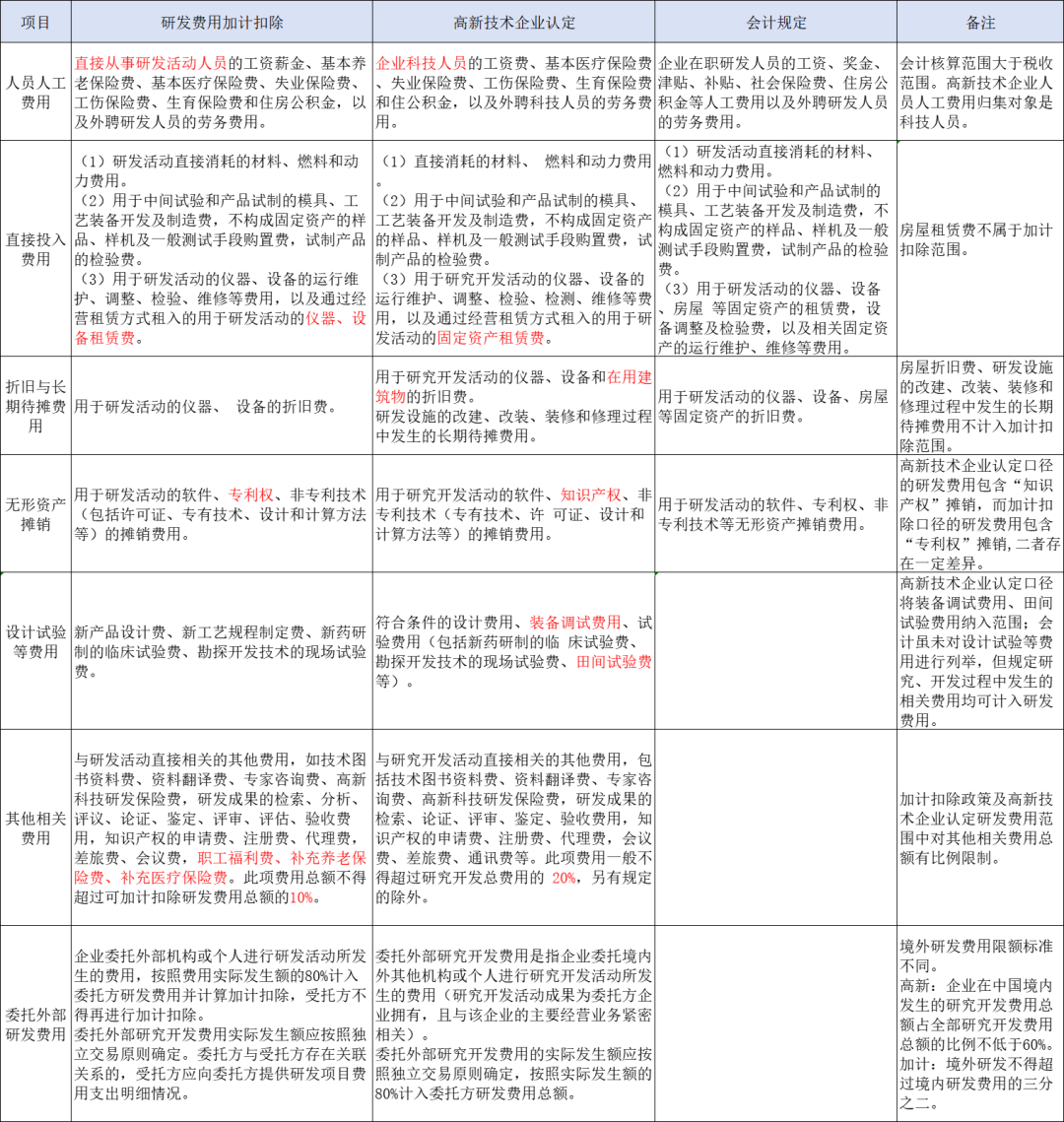高企申报之：研发费归集